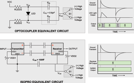 Figure 6. Common mode transient models for optocoupler and ISOpro